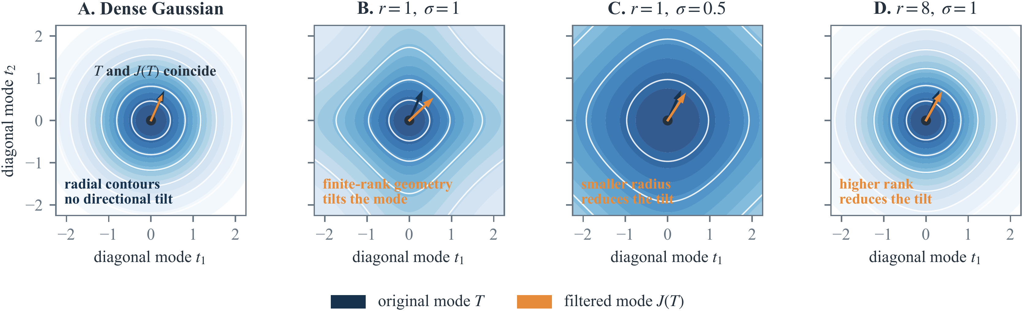 Four contour plots compare the frequency-mode transformation for dense Gaussian perturbations, rank-one perturbations, a smaller radius, and rank eight.