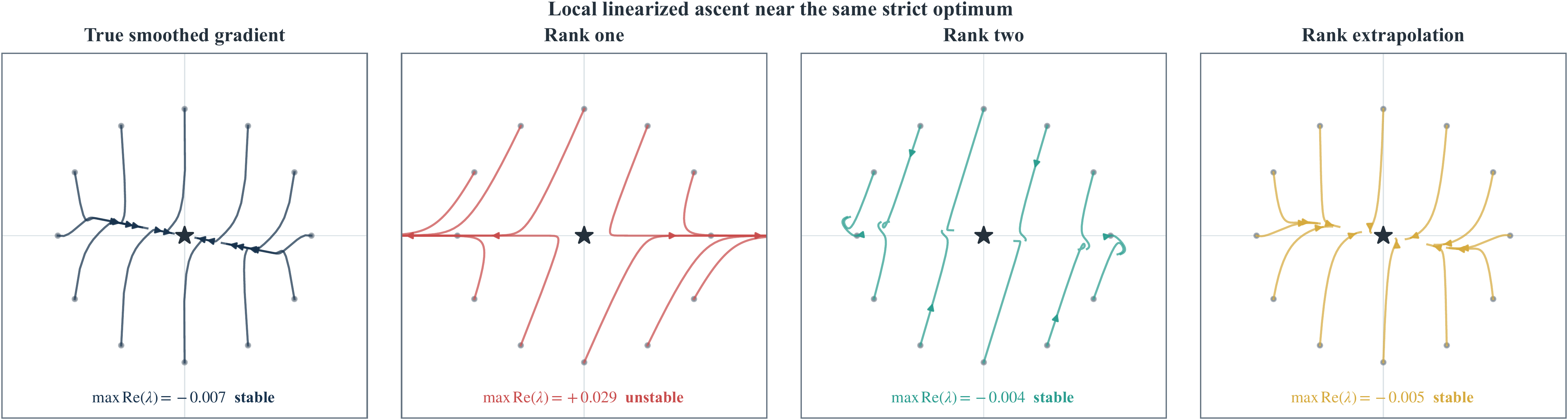 Four local trajectory panels compare the smoothed gradient, rank-one mean field, rank-two mean field, and rank extrapolation near a strict local maximum.