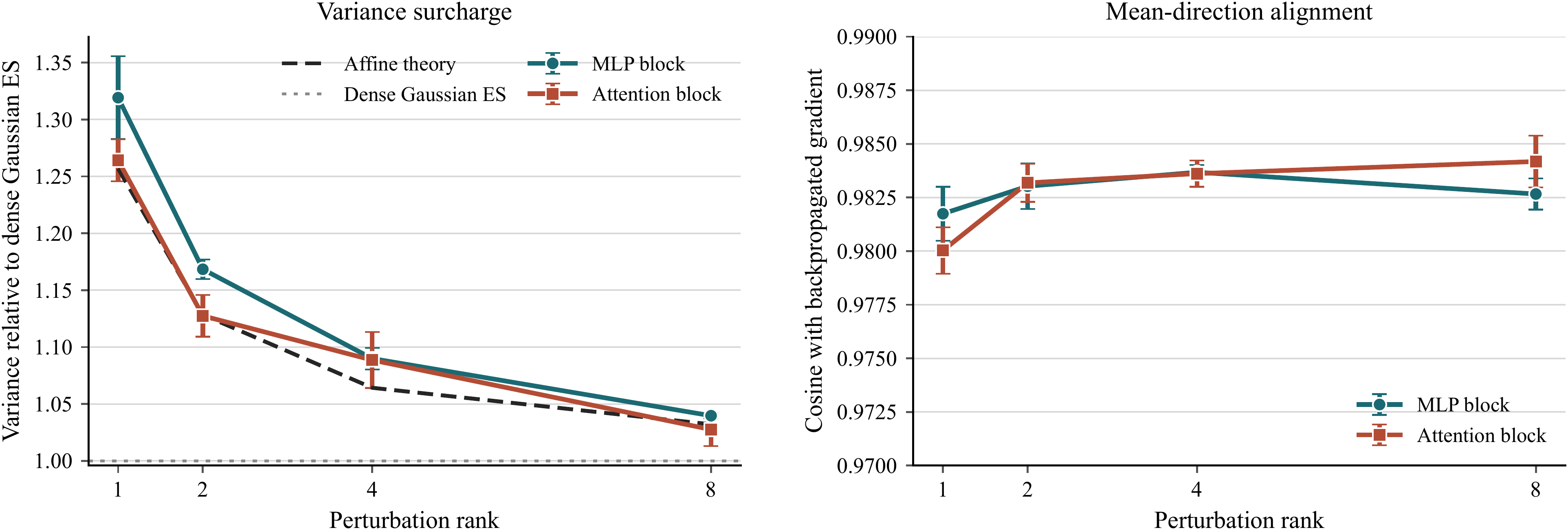 Two-panel Qwen3-0.6B transformer-block audit showing variance relative to dense Gaussian ES by rank and cosine alignment with the backpropagated gradient.
