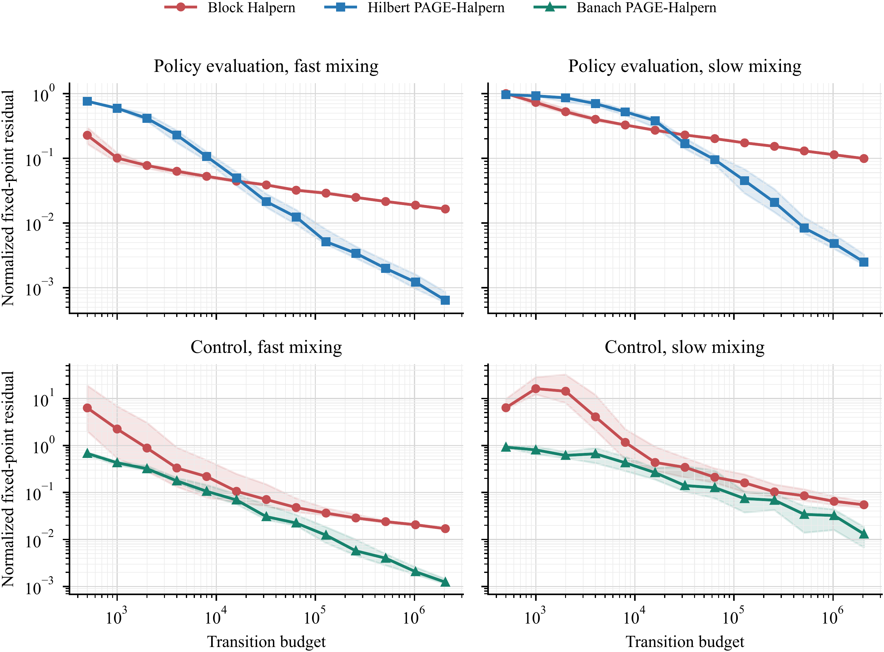 Median normalized fixed-point residual across evaluation and control tasks under fast- and slow-mixing Markov chains.